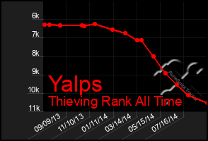 Total Graph of Yalps