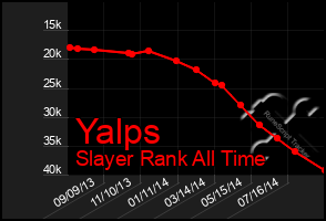 Total Graph of Yalps