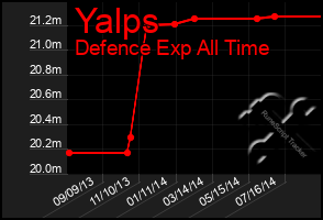 Total Graph of Yalps