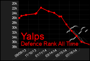 Total Graph of Yalps