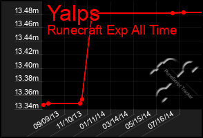 Total Graph of Yalps