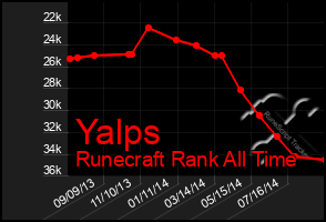 Total Graph of Yalps