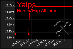 Total Graph of Yalps