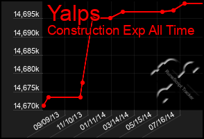 Total Graph of Yalps