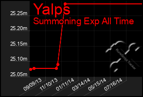 Total Graph of Yalps