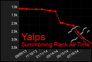 Total Graph of Yalps