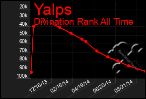 Total Graph of Yalps