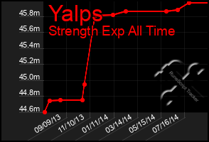 Total Graph of Yalps