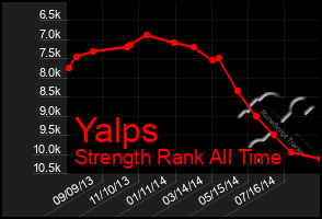 Total Graph of Yalps