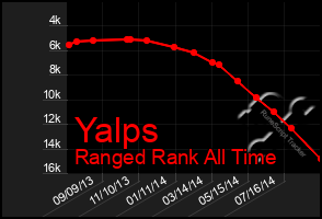 Total Graph of Yalps