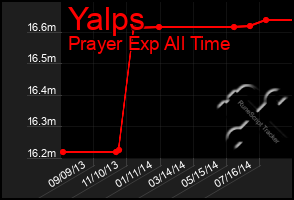 Total Graph of Yalps