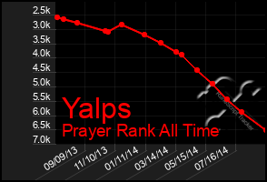 Total Graph of Yalps