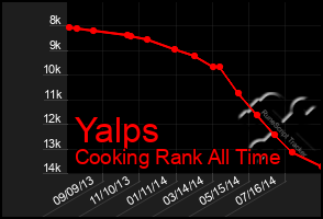 Total Graph of Yalps