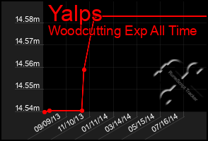 Total Graph of Yalps