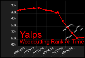 Total Graph of Yalps