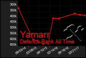 Total Graph of Yamarr
