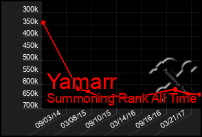 Total Graph of Yamarr