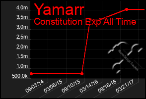 Total Graph of Yamarr