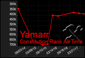Total Graph of Yamarr