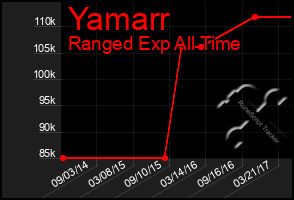 Total Graph of Yamarr