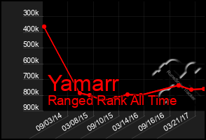 Total Graph of Yamarr