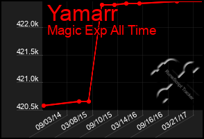 Total Graph of Yamarr