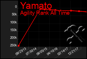 Total Graph of Yamato