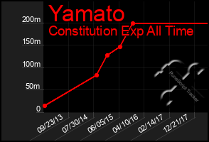 Total Graph of Yamato