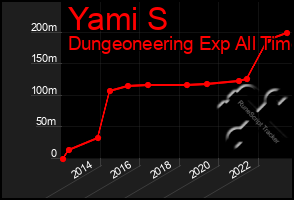 Total Graph of Yami S