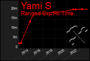 Total Graph of Yami S