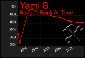 Total Graph of Yami S