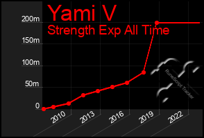 Total Graph of Yami V