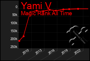 Total Graph of Yami V
