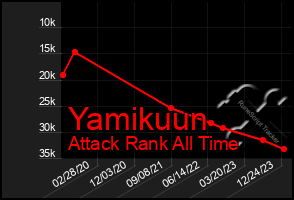 Total Graph of Yamikuun