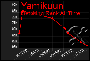 Total Graph of Yamikuun