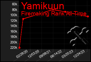 Total Graph of Yamikuun