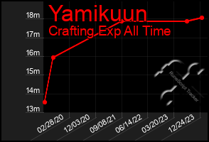 Total Graph of Yamikuun