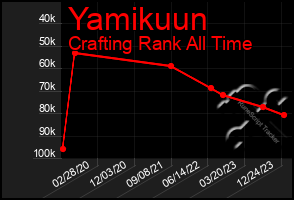 Total Graph of Yamikuun