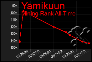 Total Graph of Yamikuun