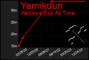 Total Graph of Yamikuun