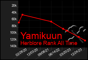 Total Graph of Yamikuun