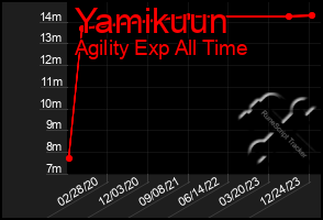 Total Graph of Yamikuun