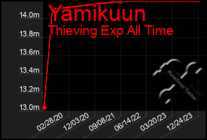 Total Graph of Yamikuun