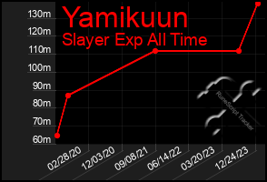 Total Graph of Yamikuun