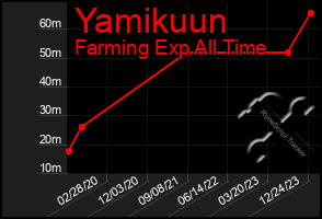 Total Graph of Yamikuun