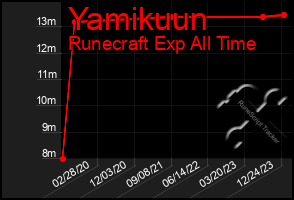 Total Graph of Yamikuun