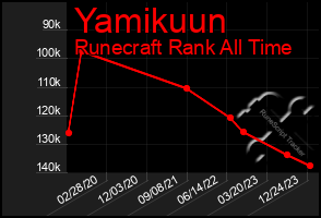 Total Graph of Yamikuun