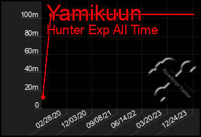 Total Graph of Yamikuun