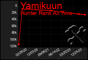 Total Graph of Yamikuun