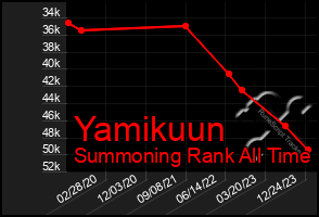 Total Graph of Yamikuun